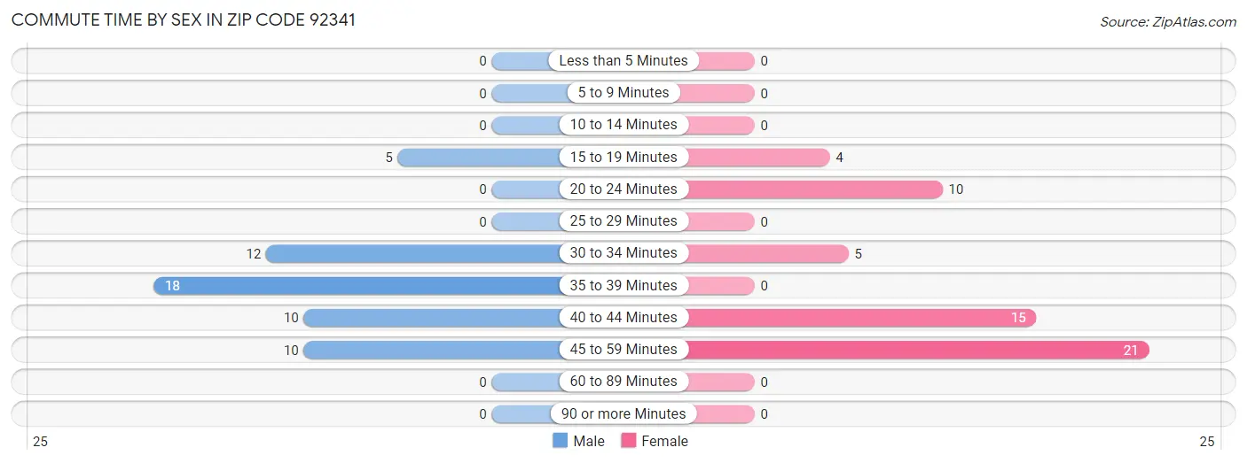 Commute Time by Sex in Zip Code 92341