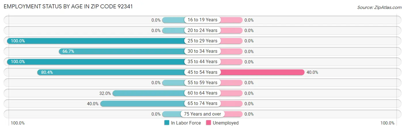 Employment Status by Age in Zip Code 92341