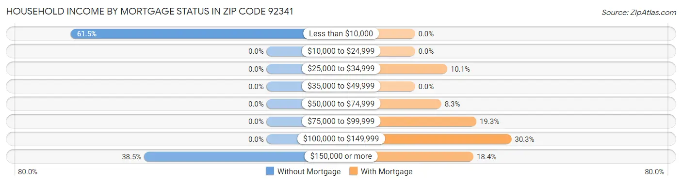 Household Income by Mortgage Status in Zip Code 92341