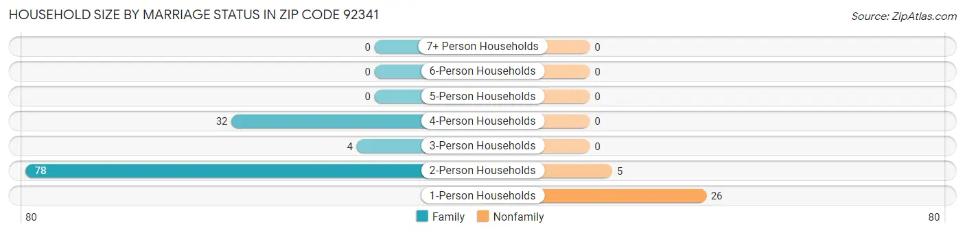 Household Size by Marriage Status in Zip Code 92341