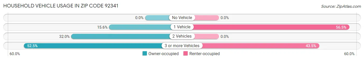 Household Vehicle Usage in Zip Code 92341