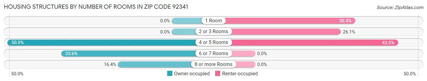 Housing Structures by Number of Rooms in Zip Code 92341