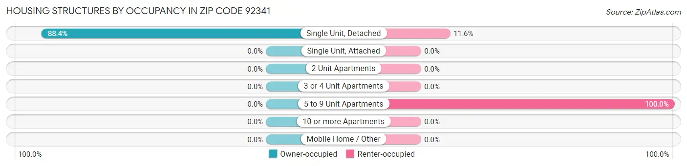 Housing Structures by Occupancy in Zip Code 92341