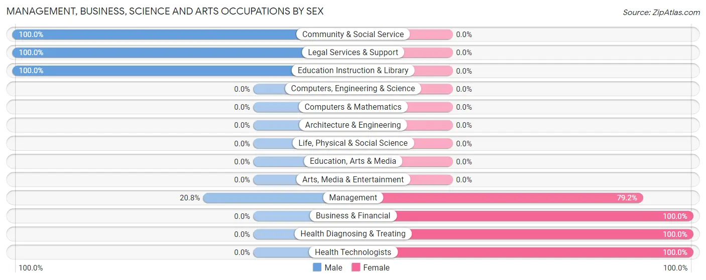 Management, Business, Science and Arts Occupations by Sex in Zip Code 92341