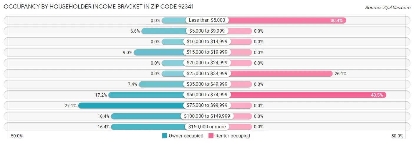 Occupancy by Householder Income Bracket in Zip Code 92341