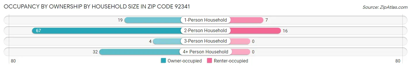 Occupancy by Ownership by Household Size in Zip Code 92341