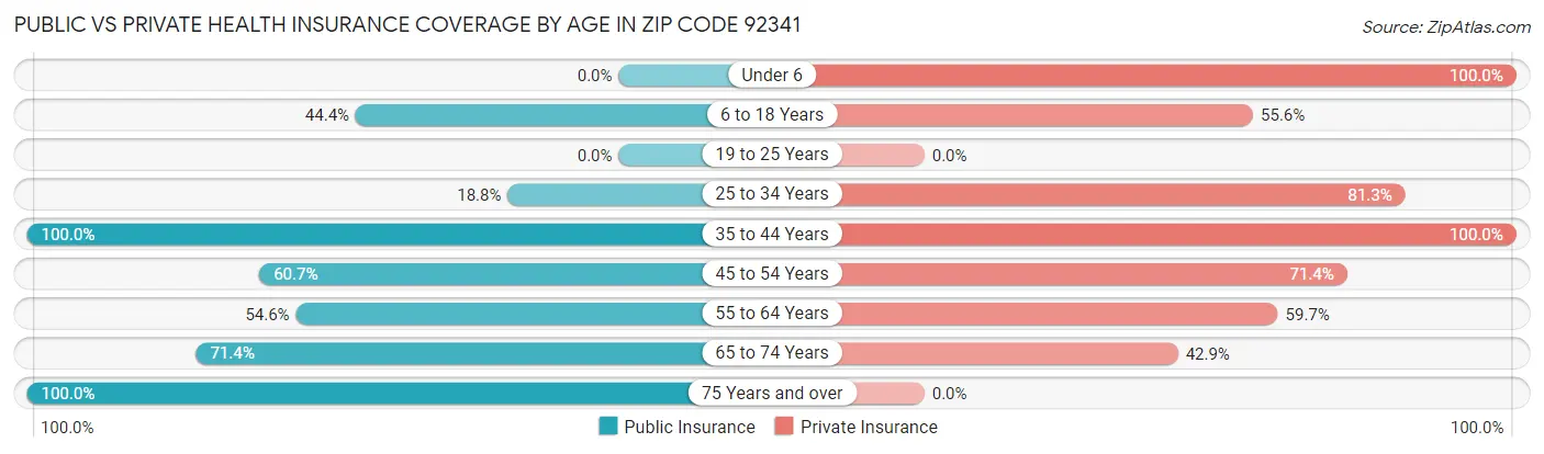Public vs Private Health Insurance Coverage by Age in Zip Code 92341