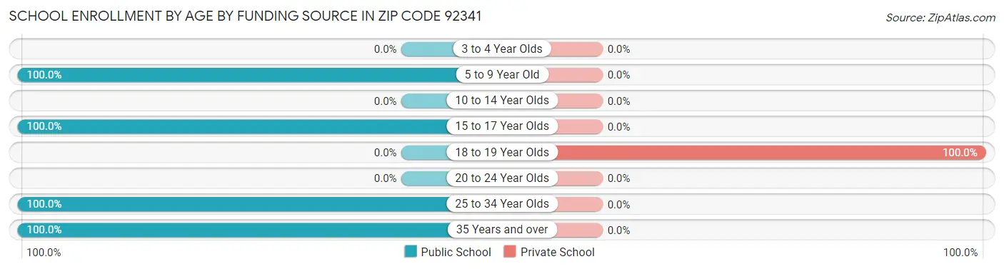 School Enrollment by Age by Funding Source in Zip Code 92341
