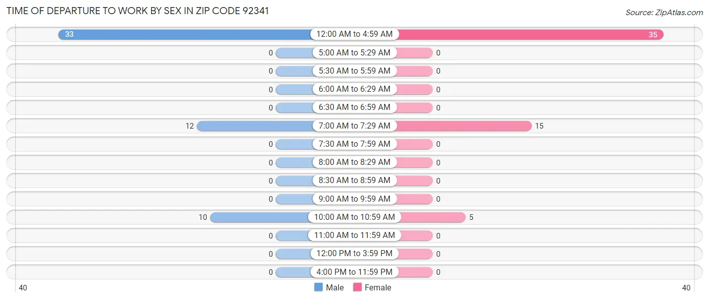 Time of Departure to Work by Sex in Zip Code 92341