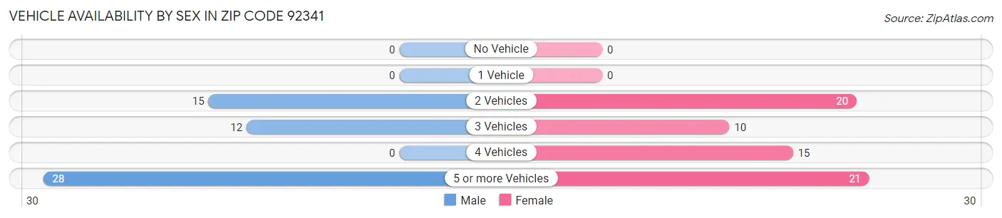 Vehicle Availability by Sex in Zip Code 92341