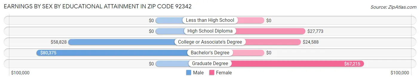 Earnings by Sex by Educational Attainment in Zip Code 92342