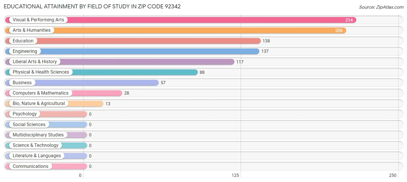 Educational Attainment by Field of Study in Zip Code 92342