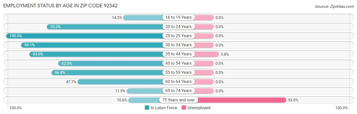 Employment Status by Age in Zip Code 92342