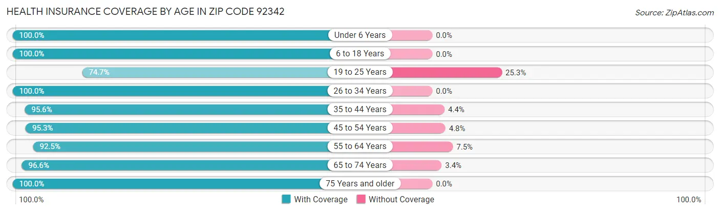 Health Insurance Coverage by Age in Zip Code 92342