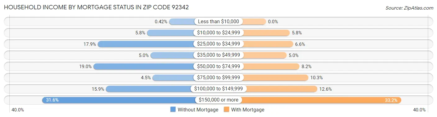 Household Income by Mortgage Status in Zip Code 92342