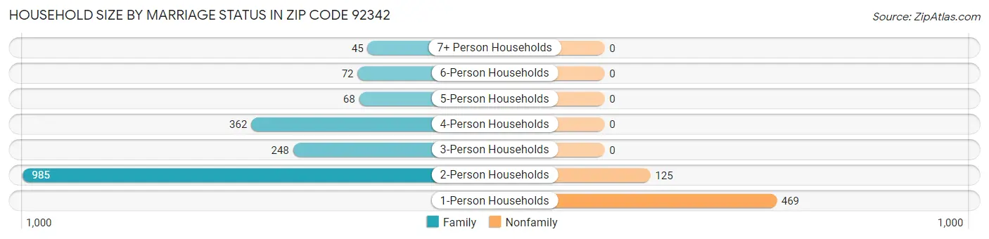Household Size by Marriage Status in Zip Code 92342