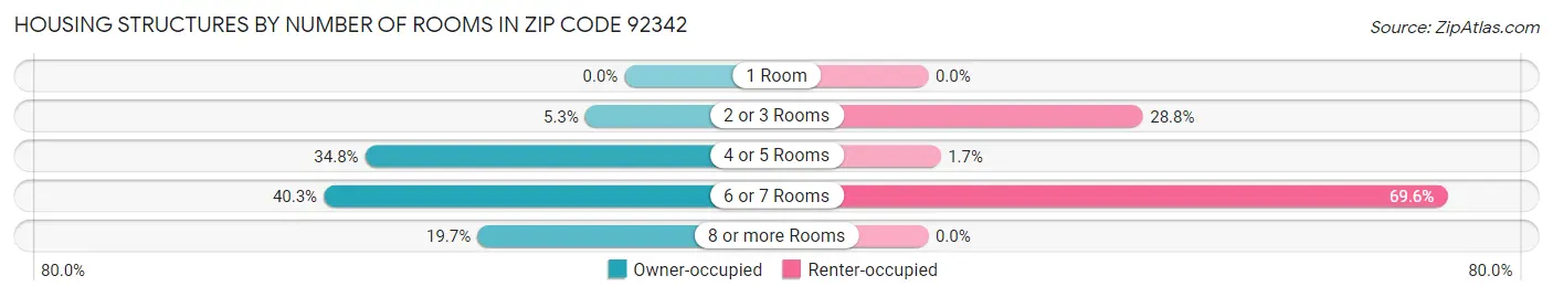 Housing Structures by Number of Rooms in Zip Code 92342
