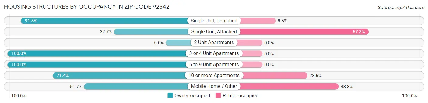 Housing Structures by Occupancy in Zip Code 92342