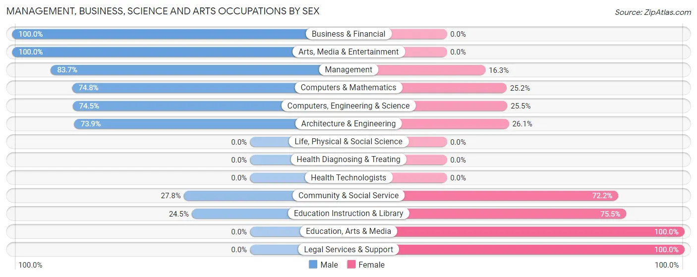 Management, Business, Science and Arts Occupations by Sex in Zip Code 92342