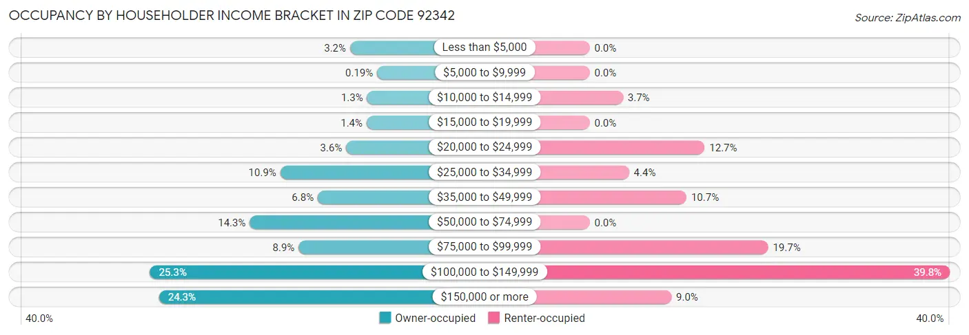 Occupancy by Householder Income Bracket in Zip Code 92342