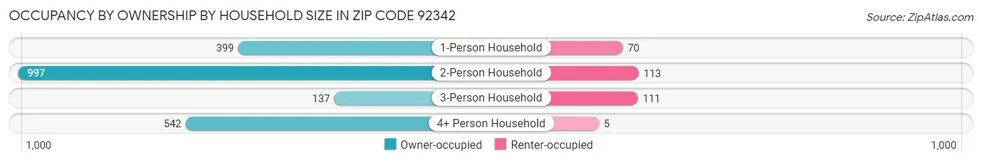 Occupancy by Ownership by Household Size in Zip Code 92342
