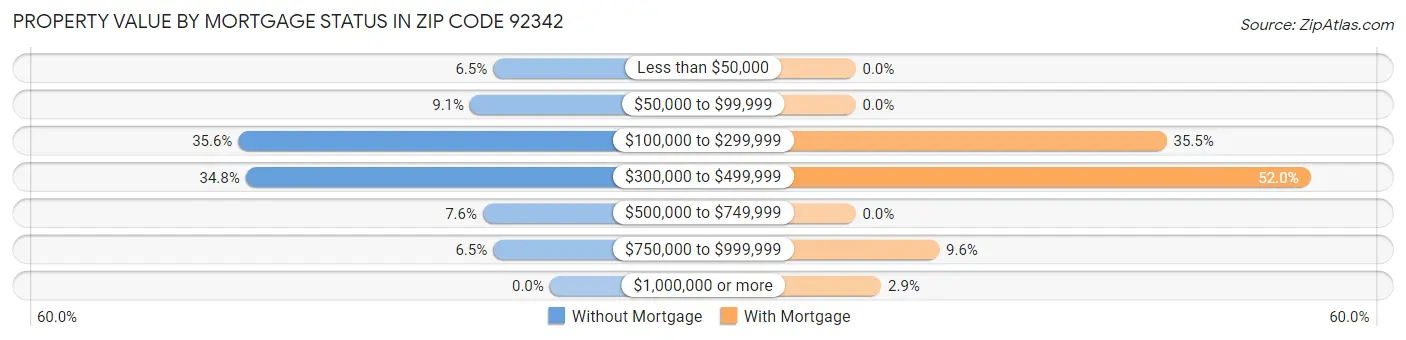 Property Value by Mortgage Status in Zip Code 92342