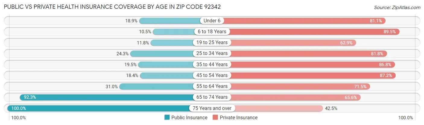 Public vs Private Health Insurance Coverage by Age in Zip Code 92342