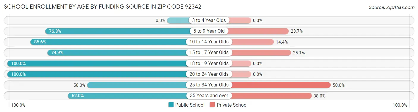 School Enrollment by Age by Funding Source in Zip Code 92342
