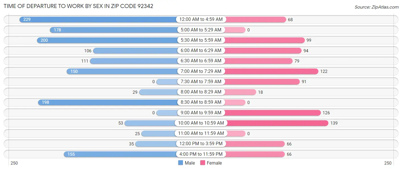 Time of Departure to Work by Sex in Zip Code 92342