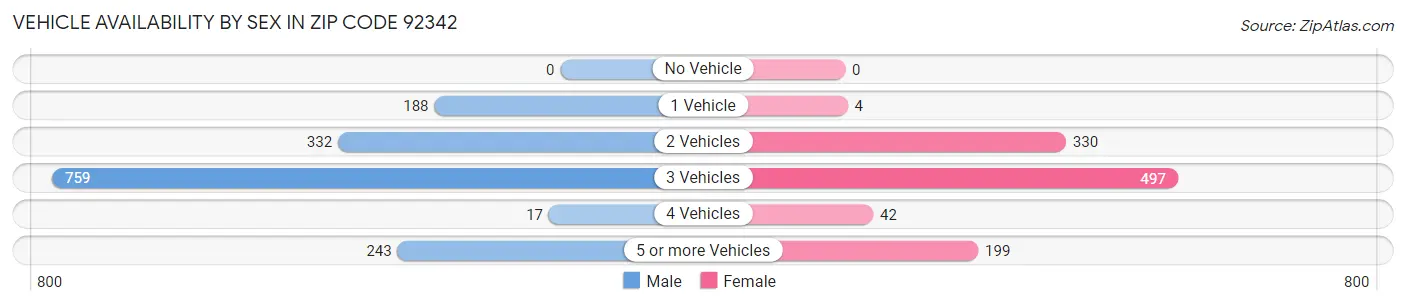 Vehicle Availability by Sex in Zip Code 92342