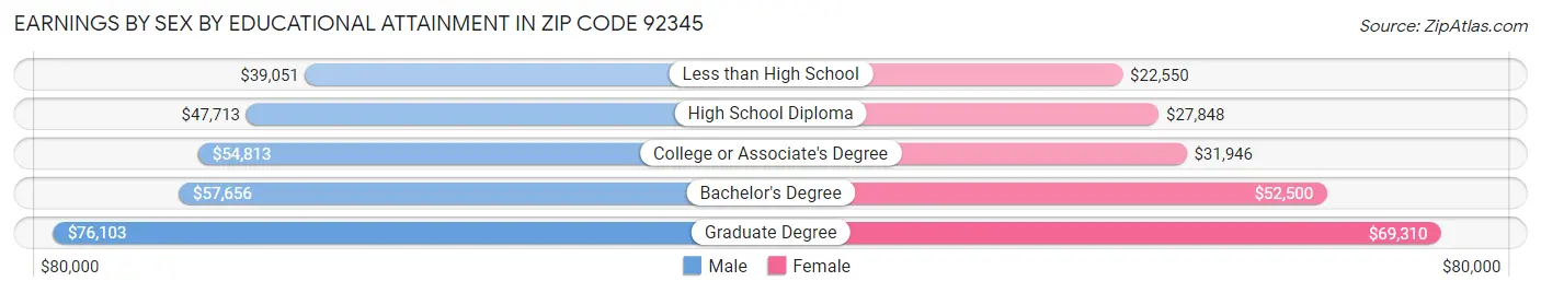 Earnings by Sex by Educational Attainment in Zip Code 92345