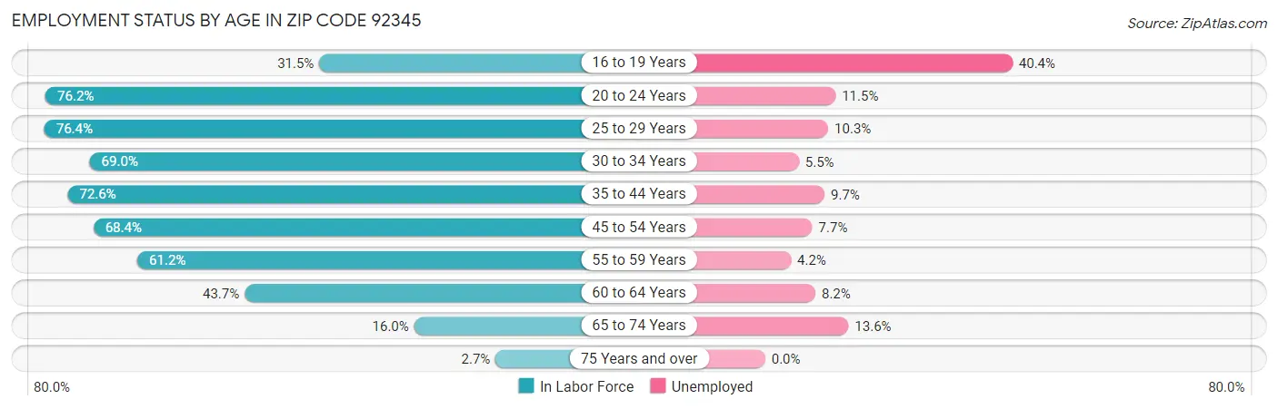 Employment Status by Age in Zip Code 92345