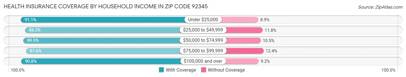 Health Insurance Coverage by Household Income in Zip Code 92345