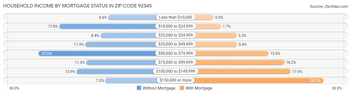 Household Income by Mortgage Status in Zip Code 92345
