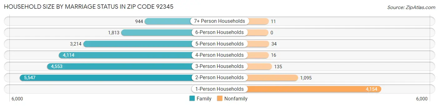 Household Size by Marriage Status in Zip Code 92345