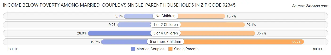 Income Below Poverty Among Married-Couple vs Single-Parent Households in Zip Code 92345