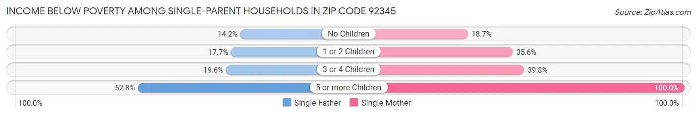 Income Below Poverty Among Single-Parent Households in Zip Code 92345