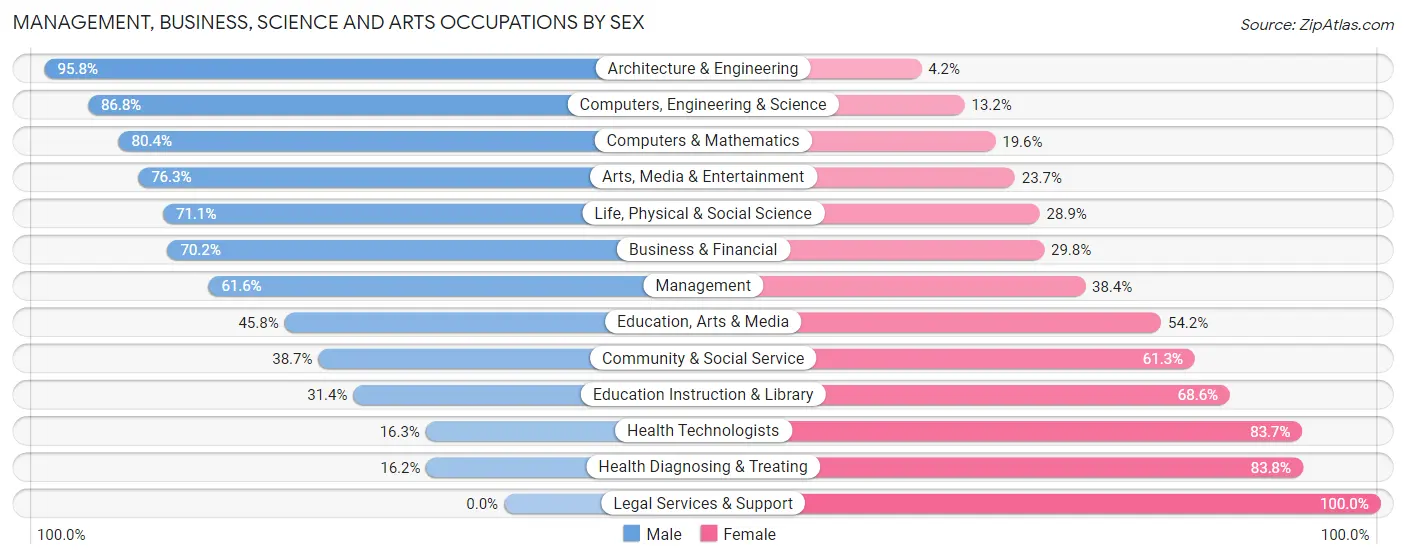 Management, Business, Science and Arts Occupations by Sex in Zip Code 92345