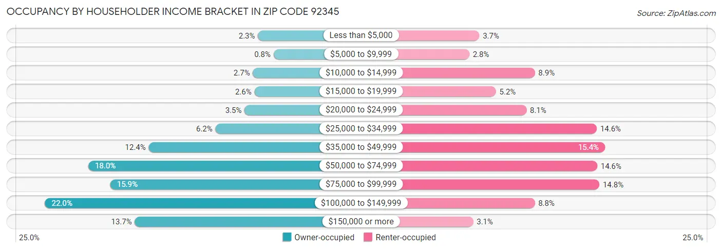 Occupancy by Householder Income Bracket in Zip Code 92345
