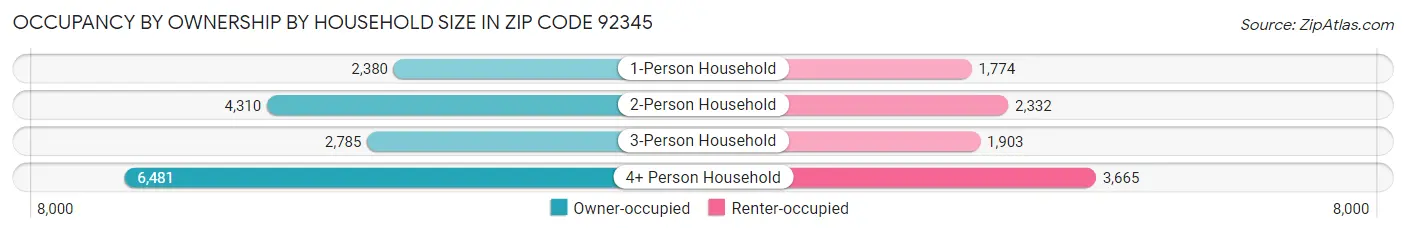 Occupancy by Ownership by Household Size in Zip Code 92345