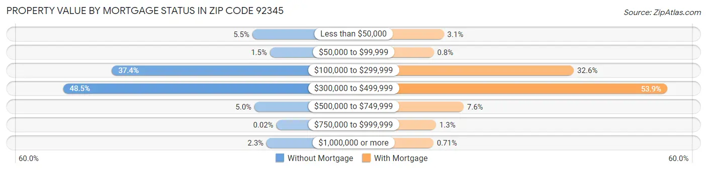 Property Value by Mortgage Status in Zip Code 92345