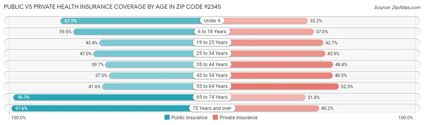Public vs Private Health Insurance Coverage by Age in Zip Code 92345