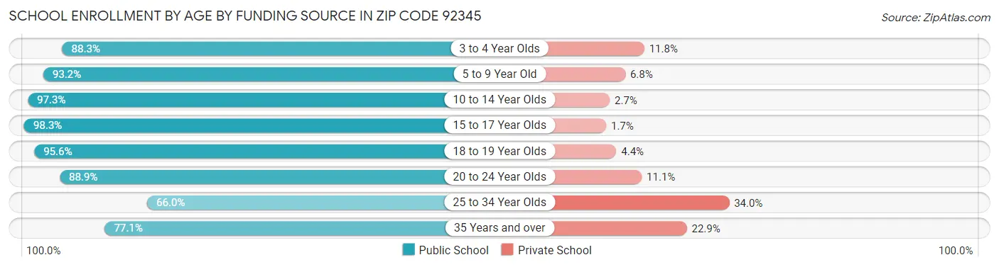 School Enrollment by Age by Funding Source in Zip Code 92345