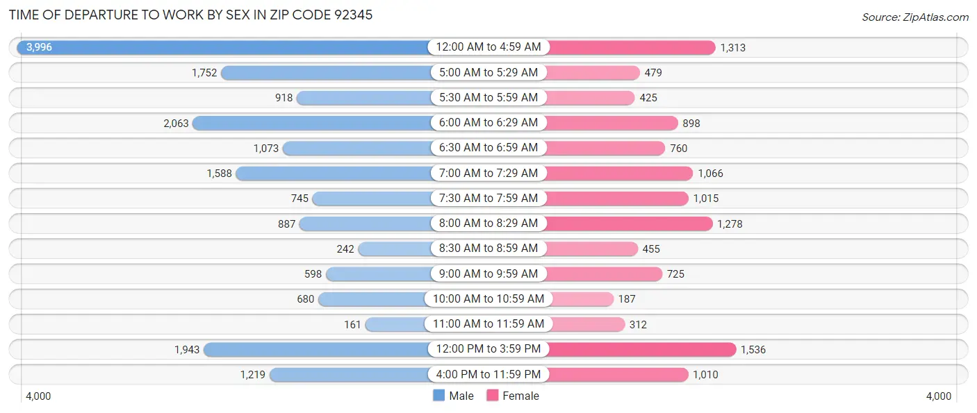 Time of Departure to Work by Sex in Zip Code 92345