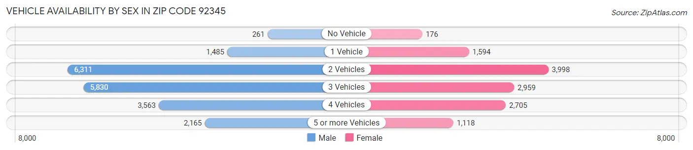 Vehicle Availability by Sex in Zip Code 92345