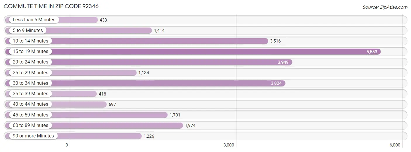 Commute Time in Zip Code 92346