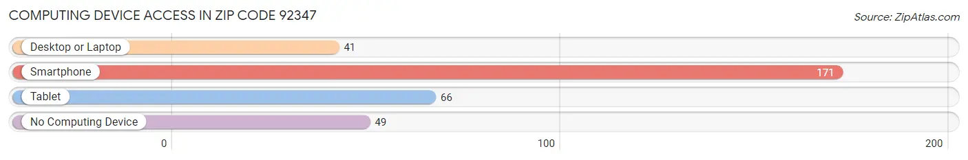 Computing Device Access in Zip Code 92347