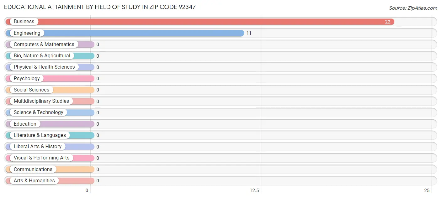 Educational Attainment by Field of Study in Zip Code 92347