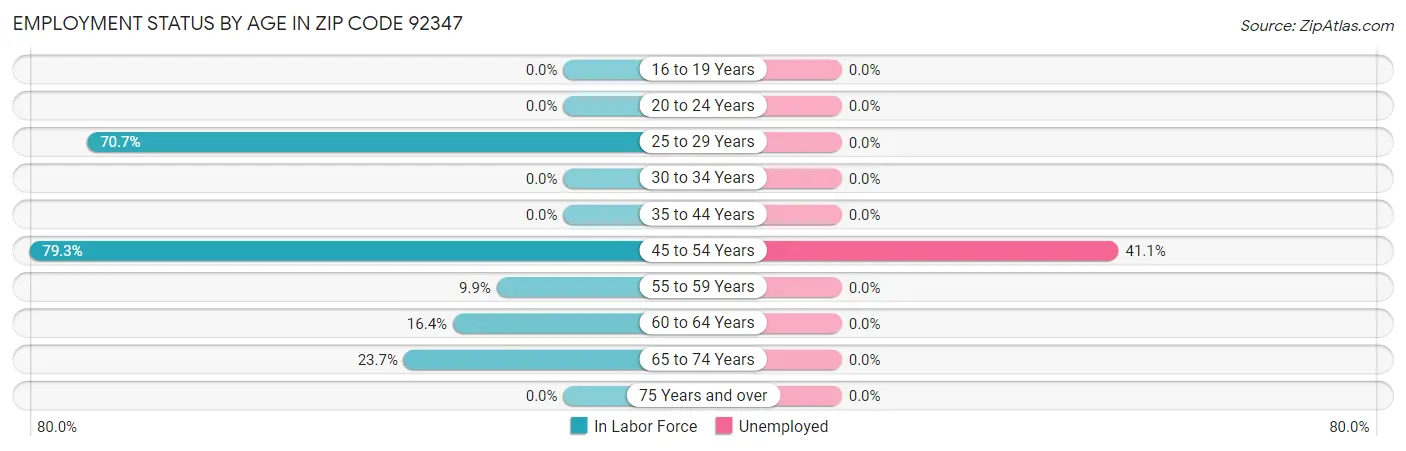 Employment Status by Age in Zip Code 92347