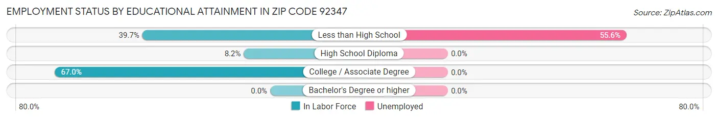 Employment Status by Educational Attainment in Zip Code 92347